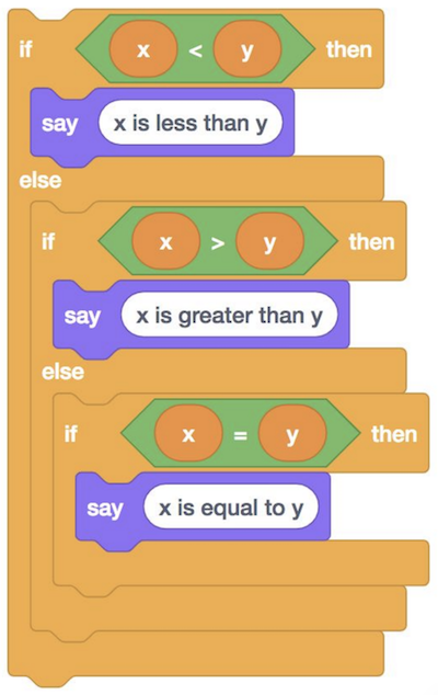 block labeled 'if < (x) < (y)> then', inside which there is a block labeled 'say (x is less than y)', parent block also has an 'else', inside which is a nesting of a block labeled 'if < (x) > (y) > then', inside which there is a block labeled 'say (x is greater than y)', parent block also has an 'else', inside which there is a block labeled 'if < (x) = (y) > then', inside which there is a block labeled 'say (x is equal to y)'
