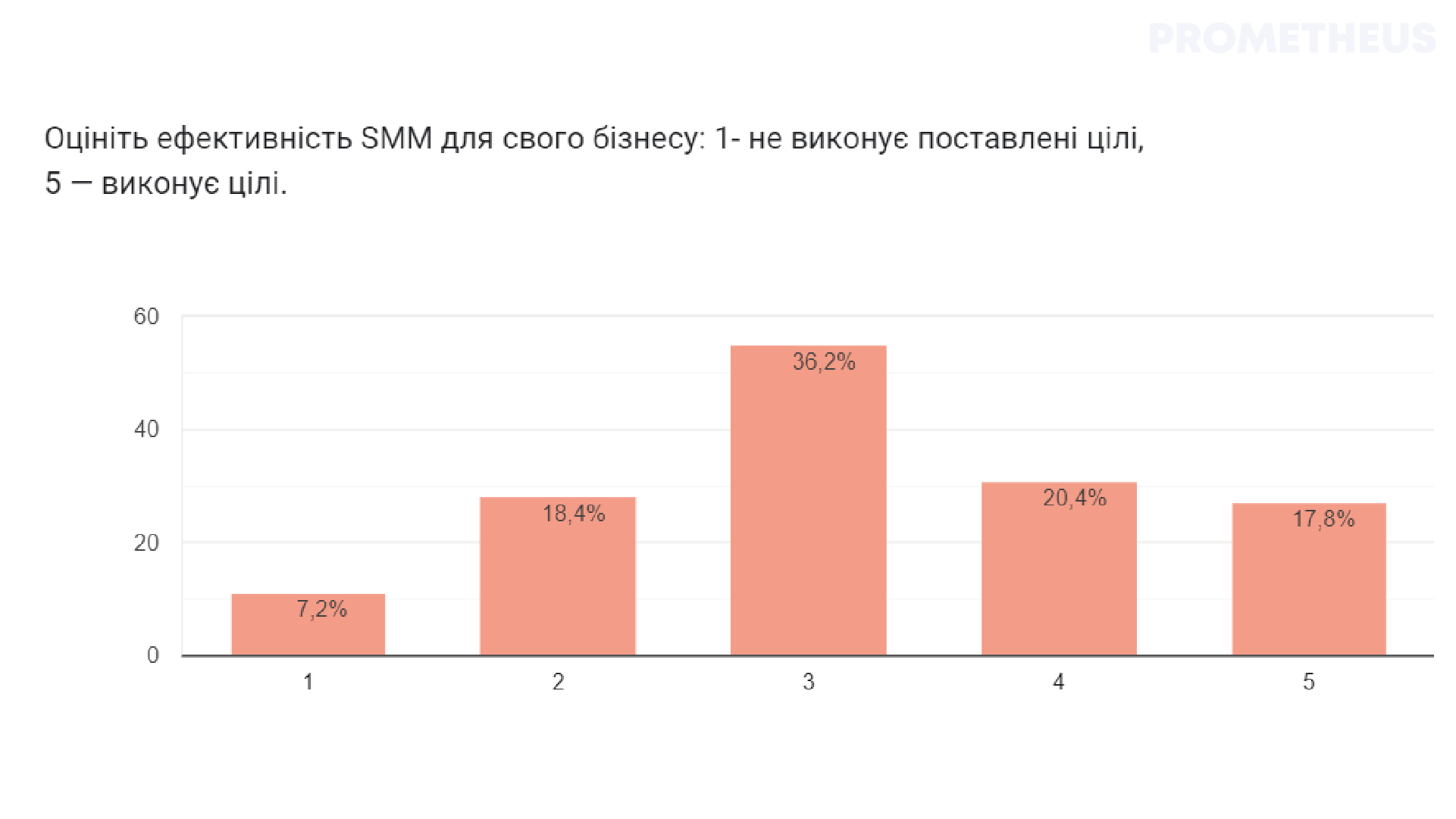 Оцінка ефективності СММ