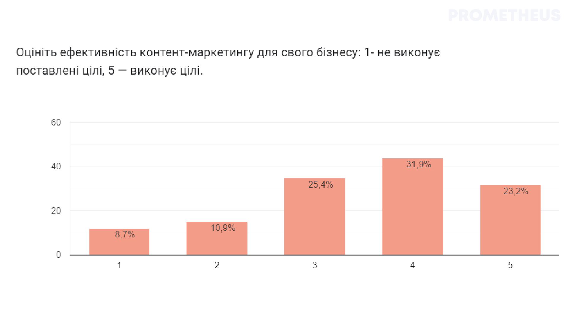 Ефективність контент-маркетингу