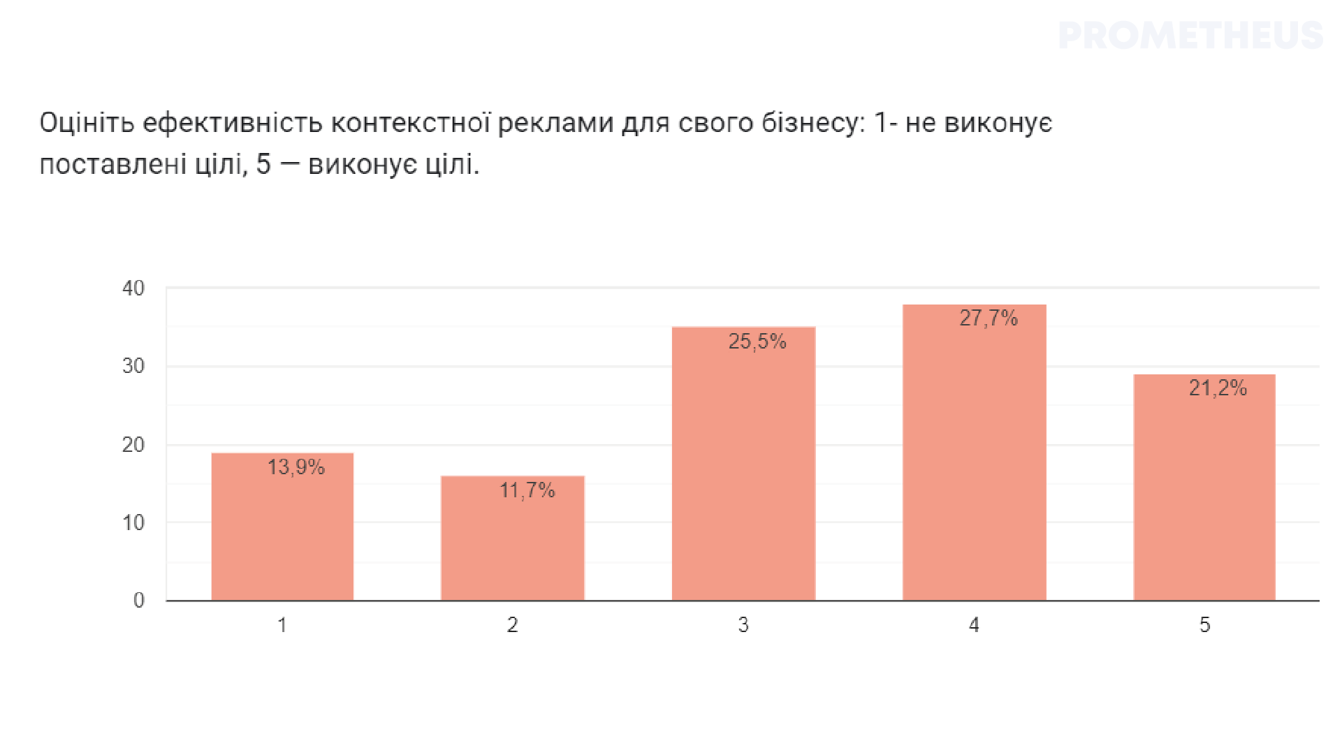 Ефективність контекстної реклами